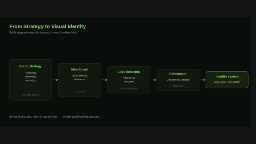 Strategic brand development focused on creating a distinctive identity and stronger market presence