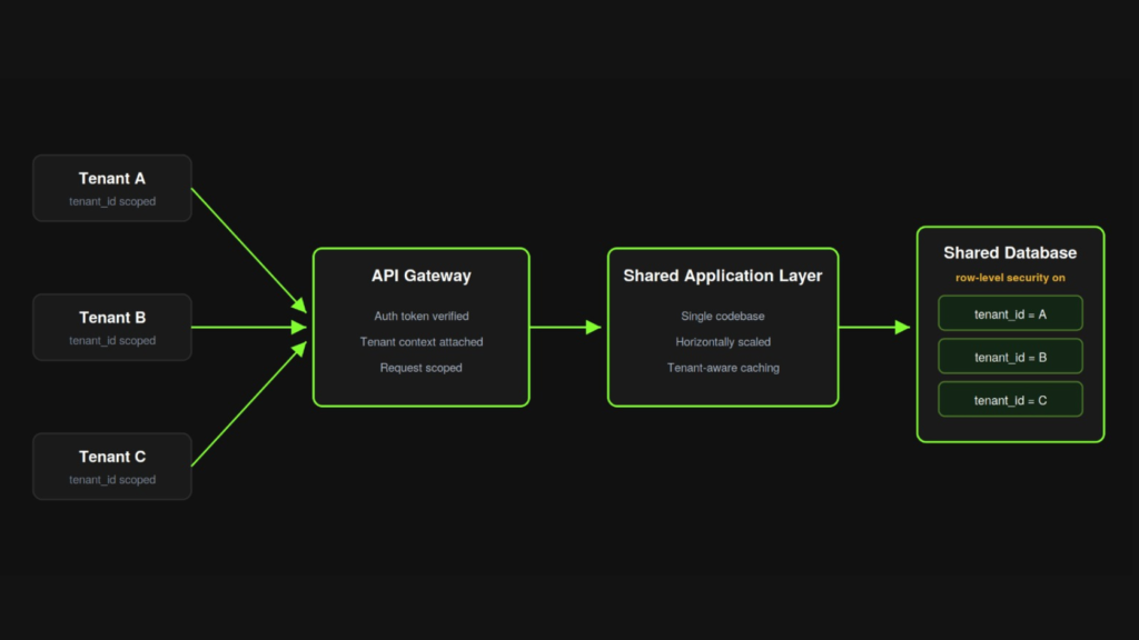 Hero diagram, three tenants routed through a shared app layer