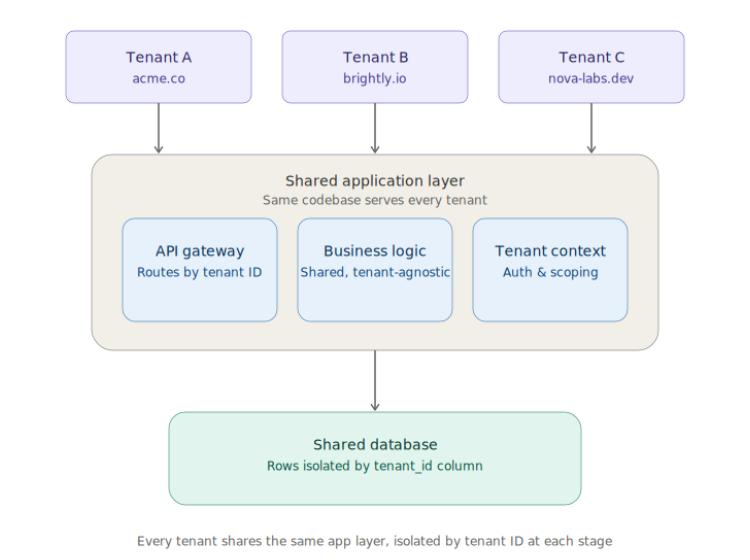 Comparison table of shared schema, separate schema and separate database multi-tenant SaaS architecture models